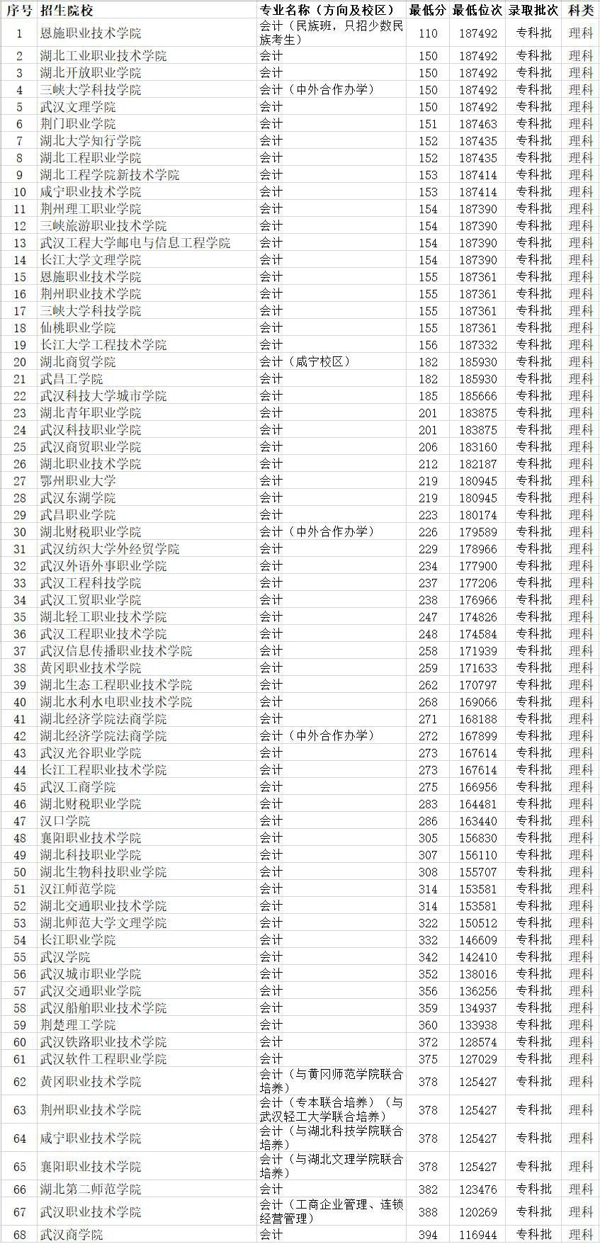 湖北财税职业学院 湖北省咸宁财税会计学校