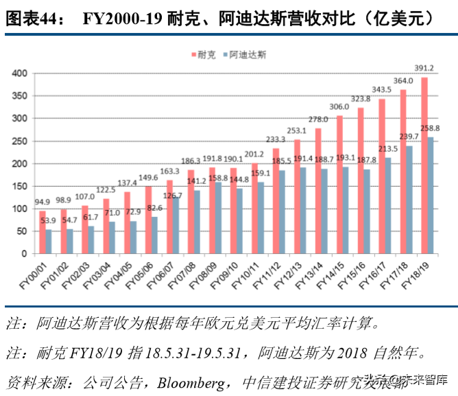 标杆研究之耐克六十年风雨启示录