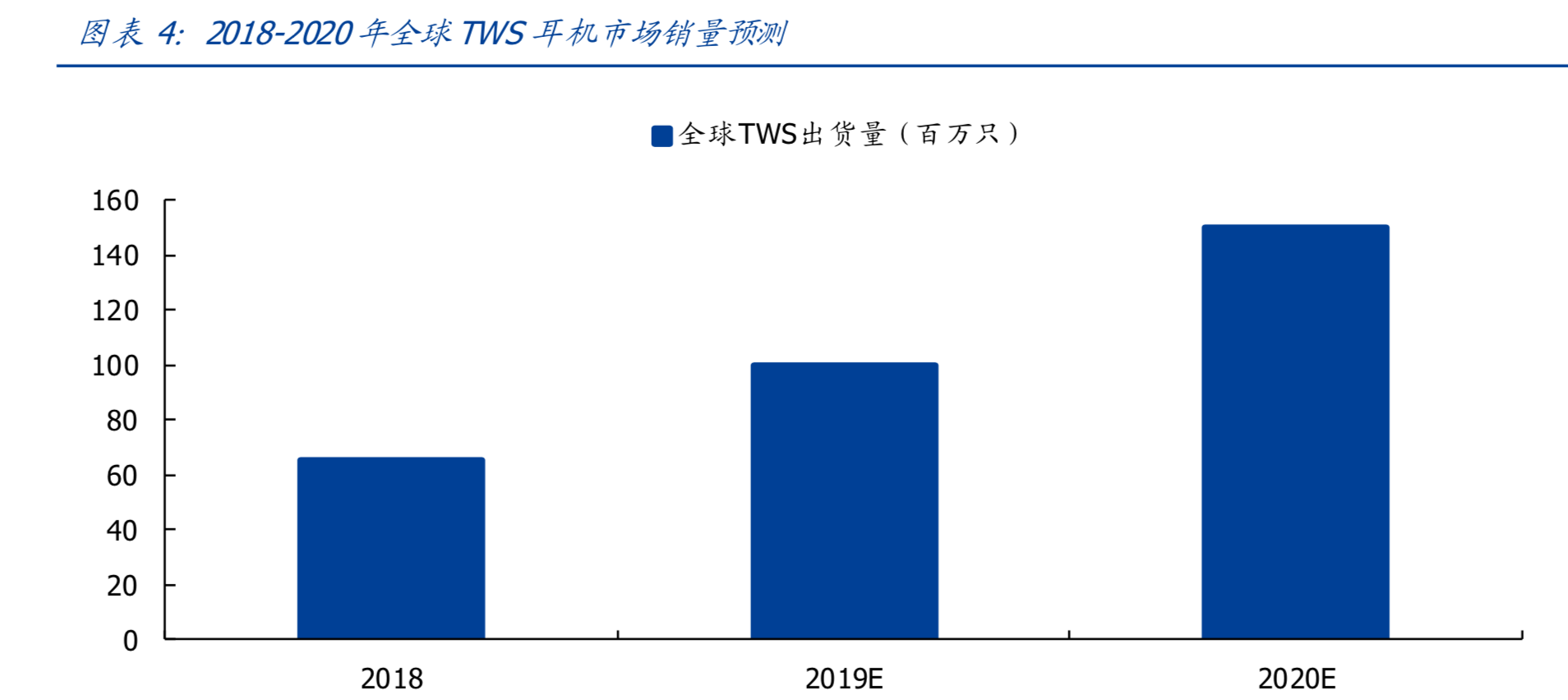 TWS无线耳机爆发推动产业链超预期发展
