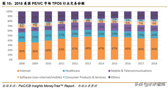 中美创投市场分析：中美PE／VC年度分析与展望