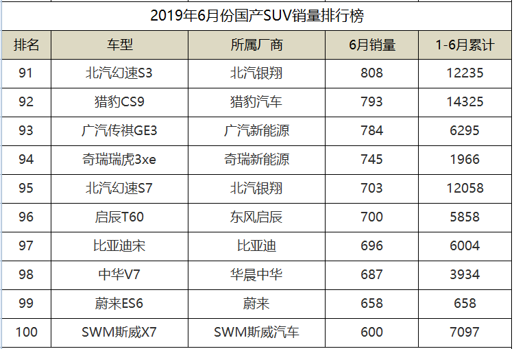 2019年6月份国产SUV销量排名，传祺GS4勇夺第二，长安3款入围前十