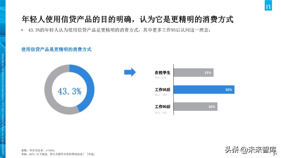 尼尔森中国年轻人负债状况报告2019