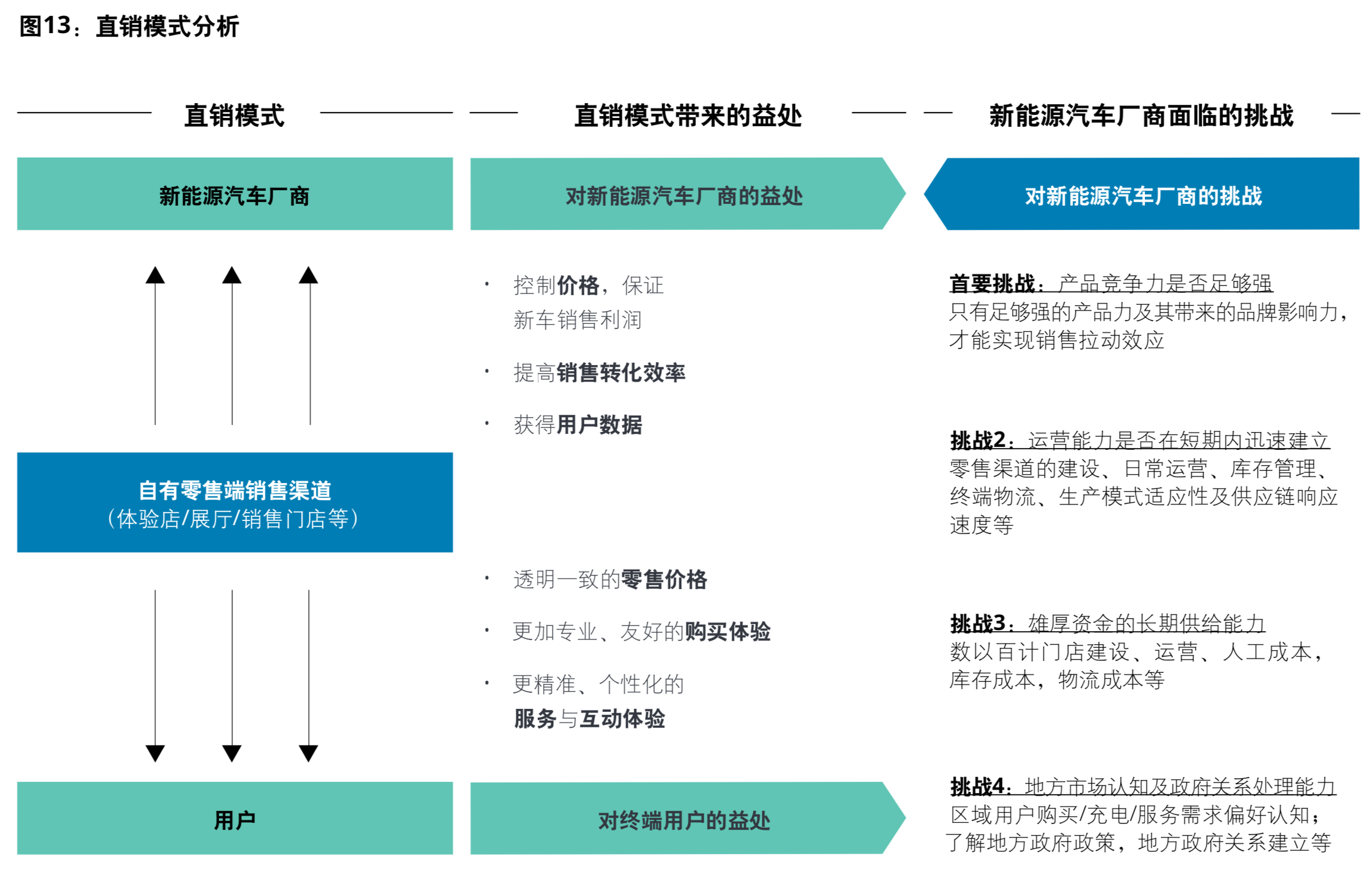 新能源汽车行业五大趋势与价值链定位模式分析
