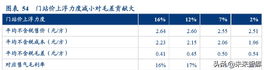 燃气行业深度报告：循港股龙头出众之路，明A股城燃发展之机