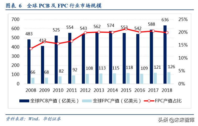 柔性电路板行业深度报告：苹果复兴推动行业持续成长