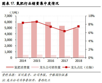 化工行业集中度专题研究报告