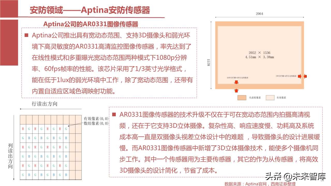 摄像头芯片CMOS图像传感器（CIS）行业报告（123页PPT）