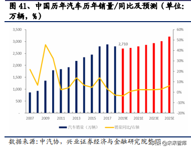 2020年汽车行业全面回顾与展望及投资机会分析
