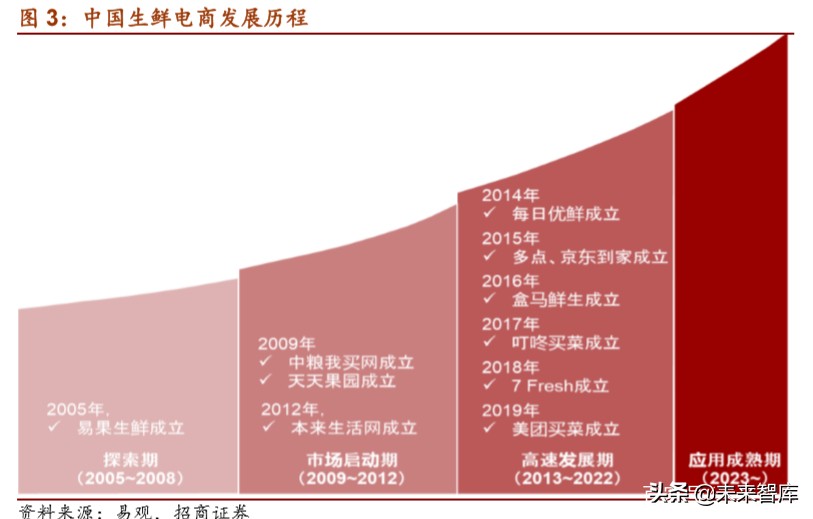 生鲜电商专题报告：叮咚买菜的卖菜经