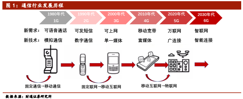 5G行业专题报告：从1G到6G，深度洞察5G的本质