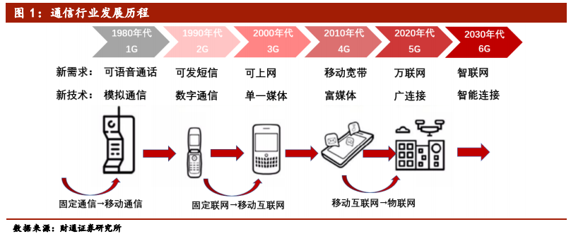 5G行业拓展分析：从1G到5G，还有6G