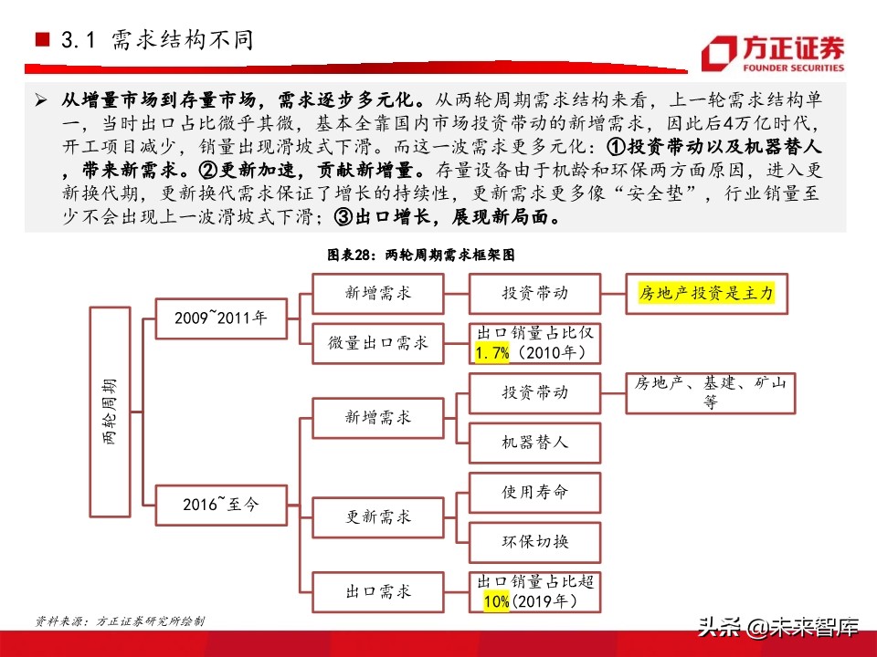 工程机械之挖掘机行业深度研究报告（76页）