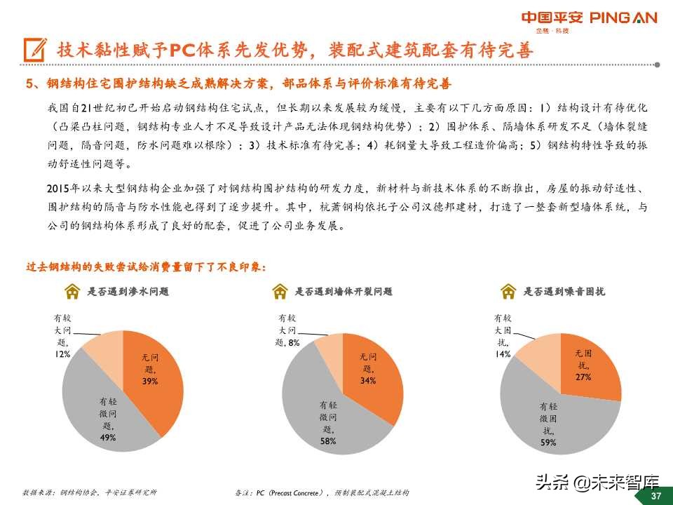 装配式建筑行业全景图