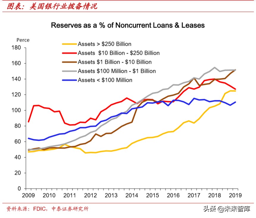 大型金融机构的现状与08年对比研究：美国这次会出现“雷曼”吗