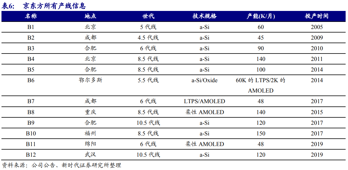 京东方深度解析：面板显示龙头剑指全球第一
