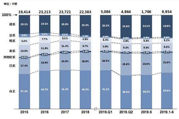 2019上半年自主品牌销量一览：各种跌，路在何方？