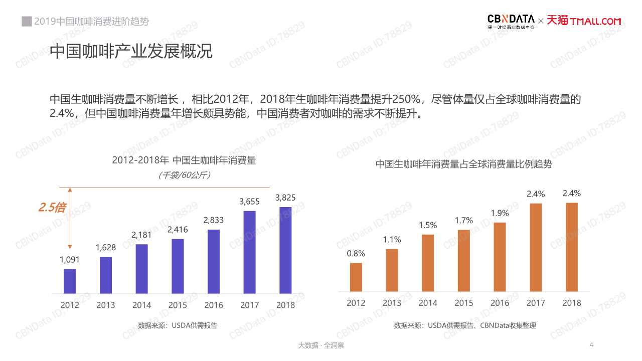 中國咖啡消費趨勢深度洞察報告2019