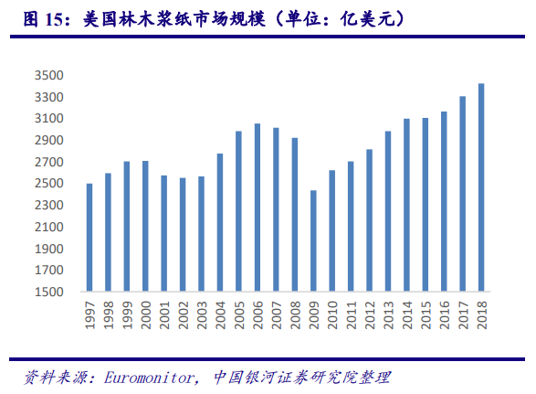从美国市场看中国造纸业：对上游原材料的把控度决定行业话语权