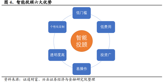 信息产业专题：智能投顾行业研究报告