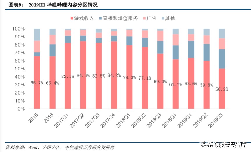 哔哩哔哩深度解析：从小众走向大众，多元化场景增强货币化潜力