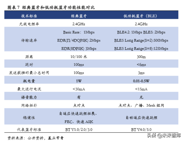 低功耗蓝牙专题报告：物联网加快布局，低功耗蓝牙蓄势待发