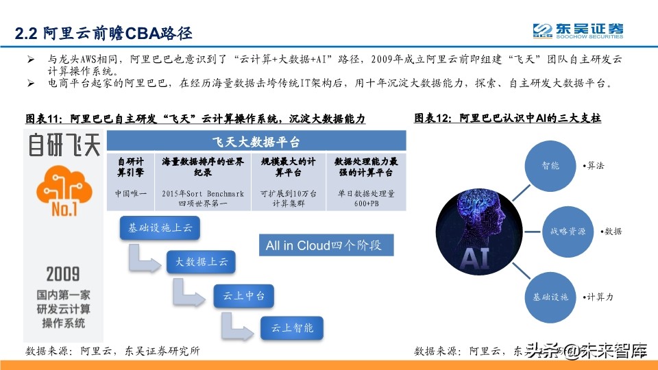 阿里云深度解析：坚实CBA战略，造就阿里云飞天