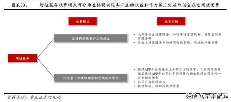 房产物业深度研究：行业空间超2万亿，渗透率和集中度待提升