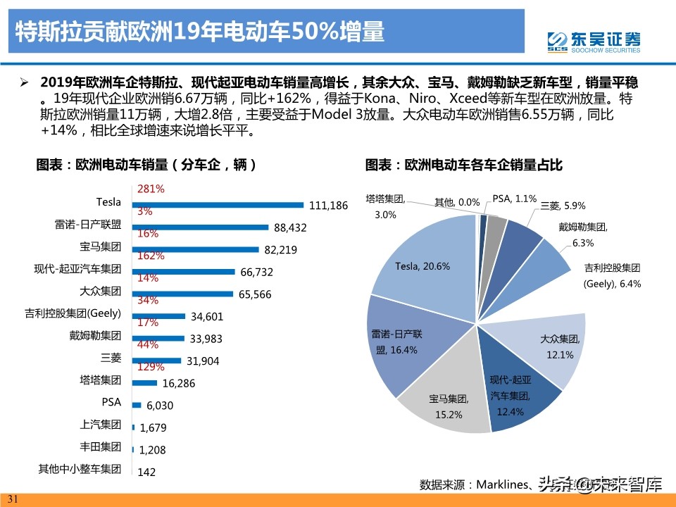 新能源汽车行业19年总结及20年预测：国内寒往春来，海外初露峥嵘