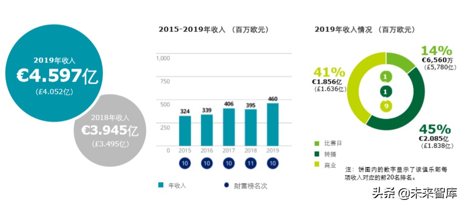 德勤全球足球豪门财富排行榜2020