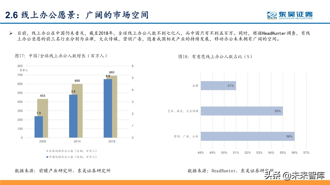 线上+专题报告：掘金线上办公、线上教育、线上医疗等