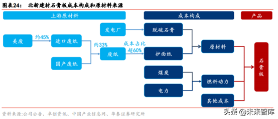 建材细分行业之石膏板深度研究