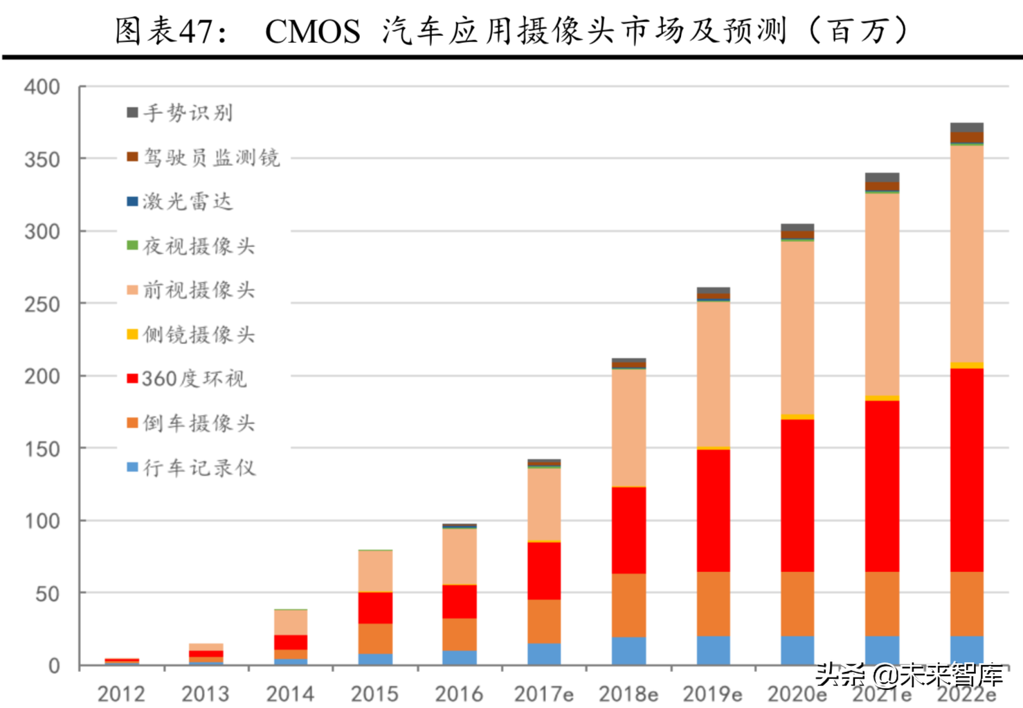 CIS芯片行业研究：CIS进入48M时代，产业格局迎来重塑