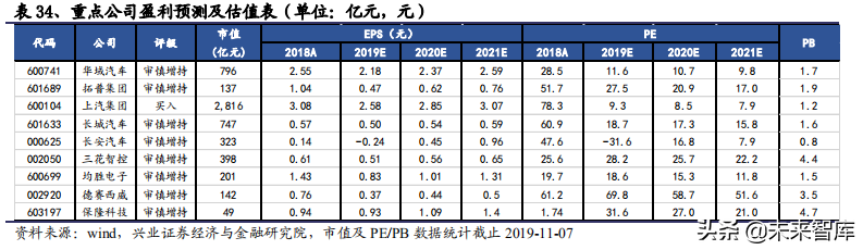 2020年汽车行业全面回顾与展望及投资机会分析