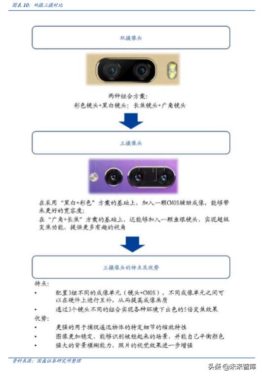 手机摄像头行业深度分析：高解析度及三摄推力强劲