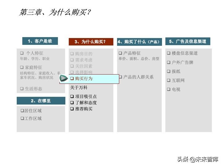 房地產(chǎn)客戶研究專題報(bào)告（客戶研究方法案例）