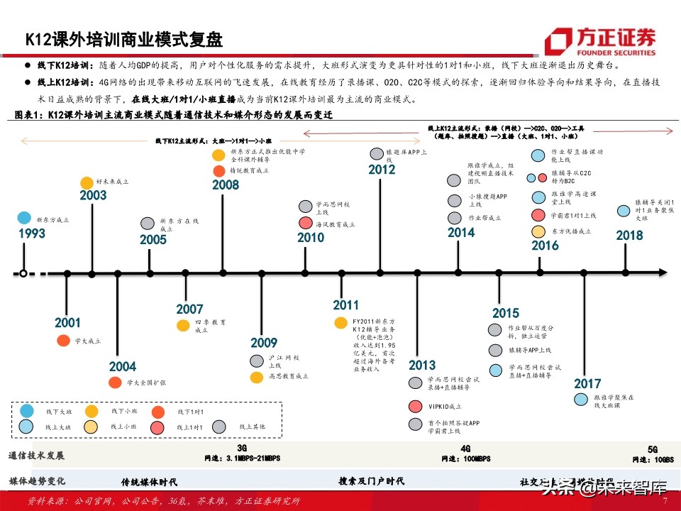 教育行业80页专题报告：在线K12课外培训的“来路”与“归途”