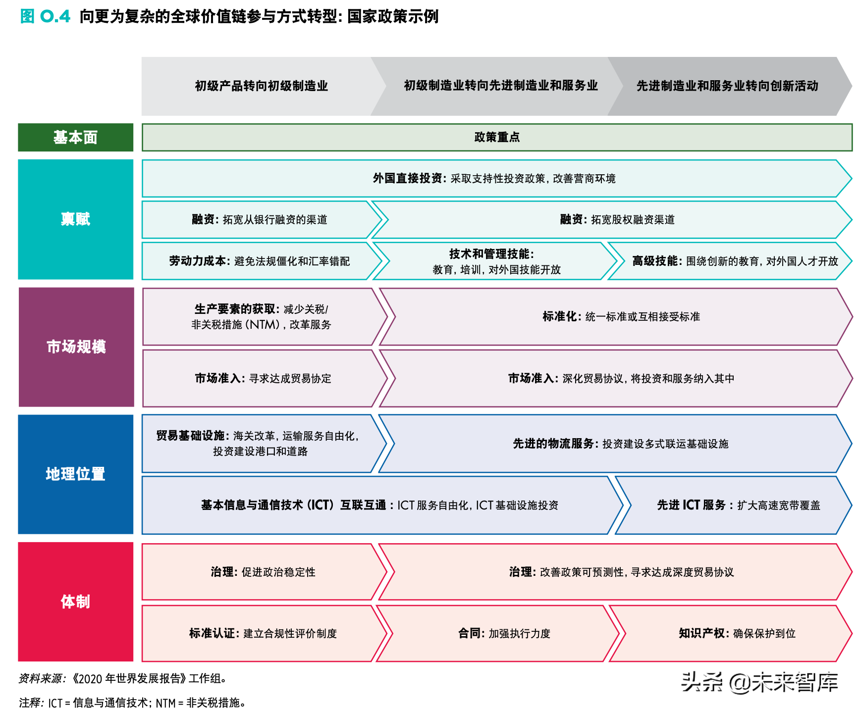 2020年世界发展报告：在全球价值链时代以贸易促发展（312页）