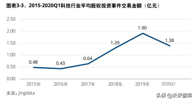 中国创投市场发展报告2020
