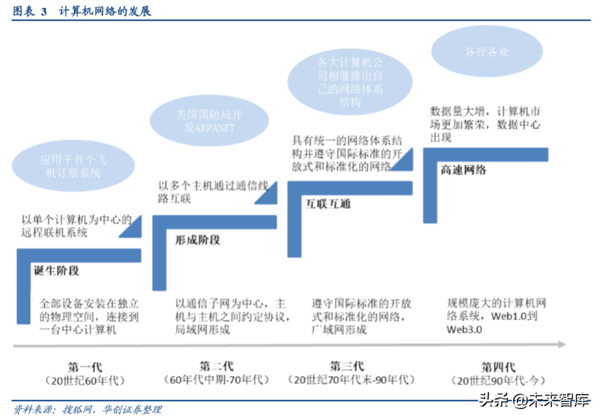 数据中心专题研究：从信息技术演进看数据中心发展