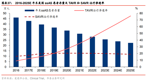医药生物行业专题：TAVR 有望成为未来主动脉瓣膜疾病的治疗趋势