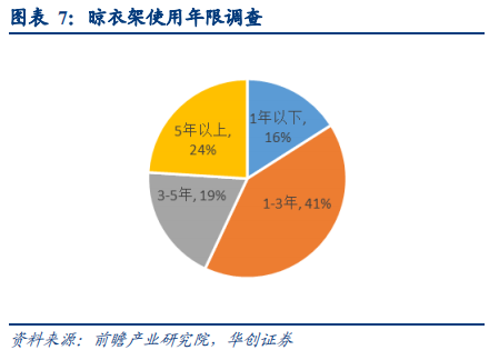 晾衣架行业深度研究报告：晾晒行业快速发展，智能晾衣机前景广阔