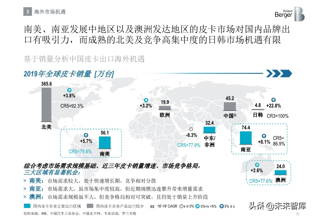 罗兰贝格中国皮卡市场发展趋势白皮书2020