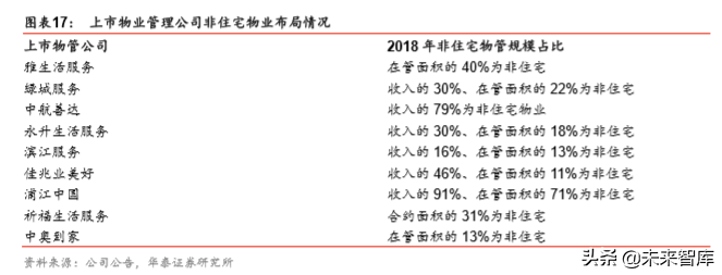 非住宅物业管理专题报告：升维新模式，掘金新蓝海