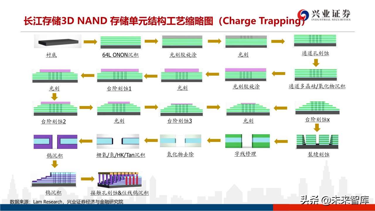 存储器行业专题研究：3D NAND技术演进及产业格局
