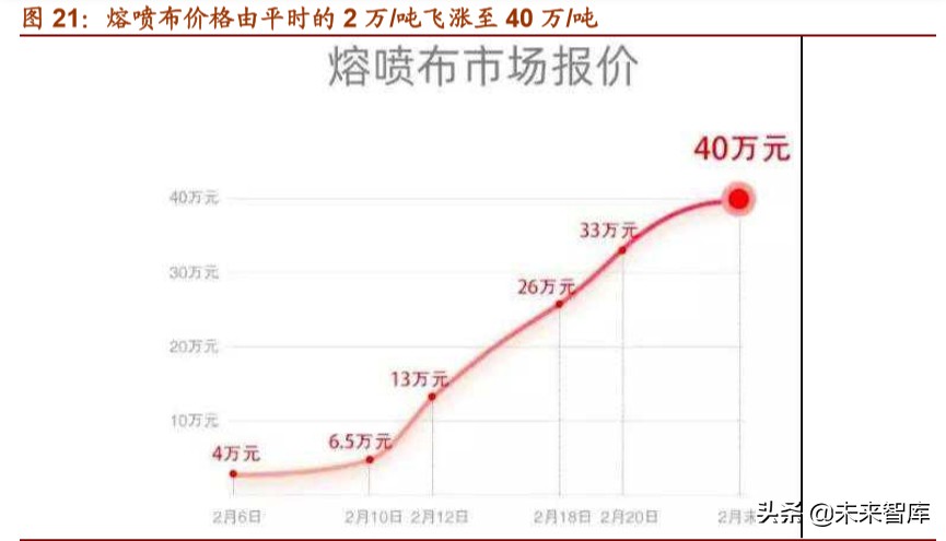 口罩行业专题报告：口罩全产业链原材料深度解析