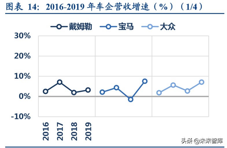 汽车行业深度报告：汽车年报总结，如何应对2020？