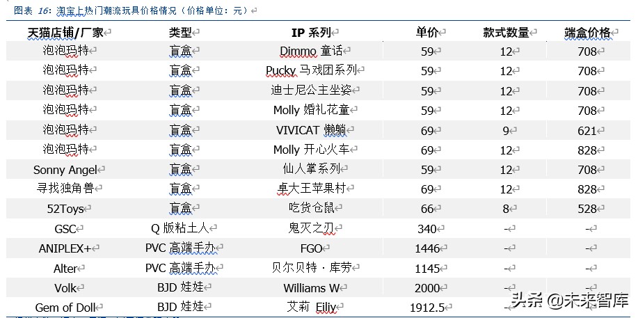 潮玩盲盒行业深度分析及投资报告：如何引你入坑