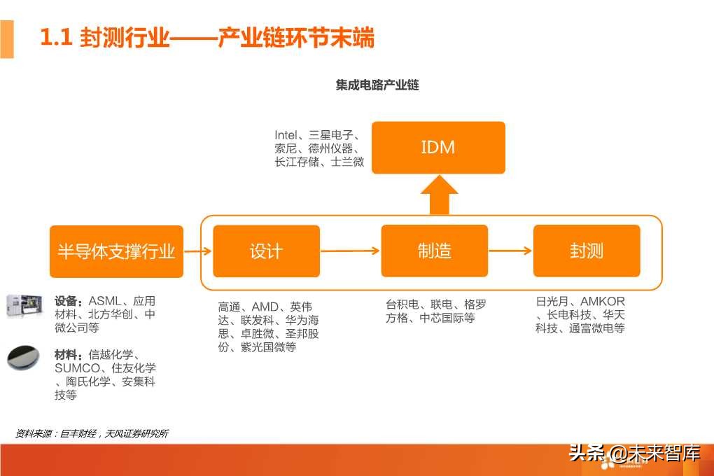 半导体封测行业深度研究报告（64页PPT）