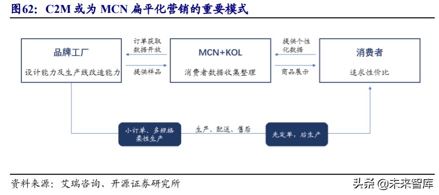 直播电商MCN行业深度报告：“MCN+X”未来可期