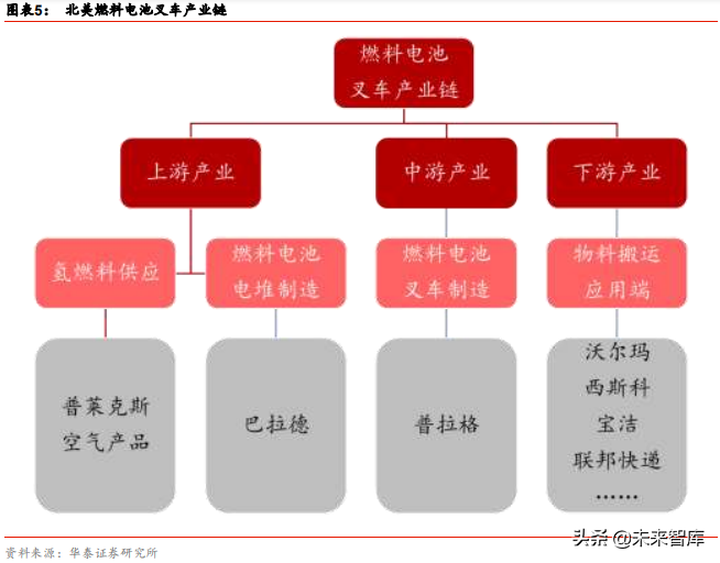 燃料电池应用前沿分析：燃料电池叉车